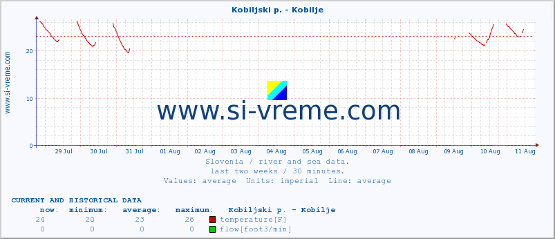  :: Kobiljski p. - Kobilje :: temperature | flow | height :: last two weeks / 30 minutes.