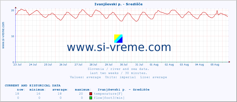  :: Ivanjševski p. - Središče :: temperature | flow | height :: last two weeks / 30 minutes.