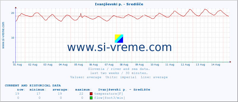  :: Ivanjševski p. - Središče :: temperature | flow | height :: last two weeks / 30 minutes.