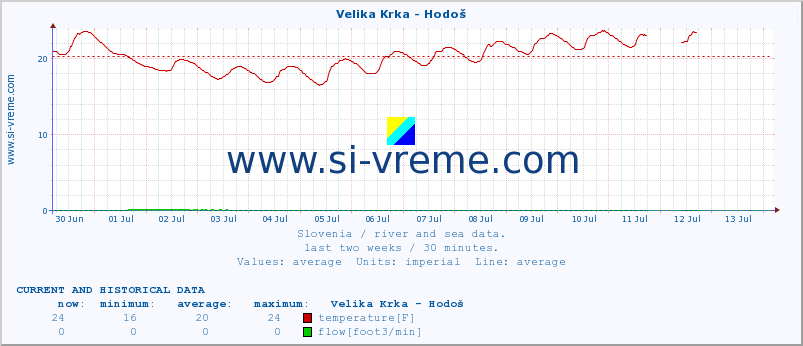  :: Velika Krka - Hodoš :: temperature | flow | height :: last two weeks / 30 minutes.