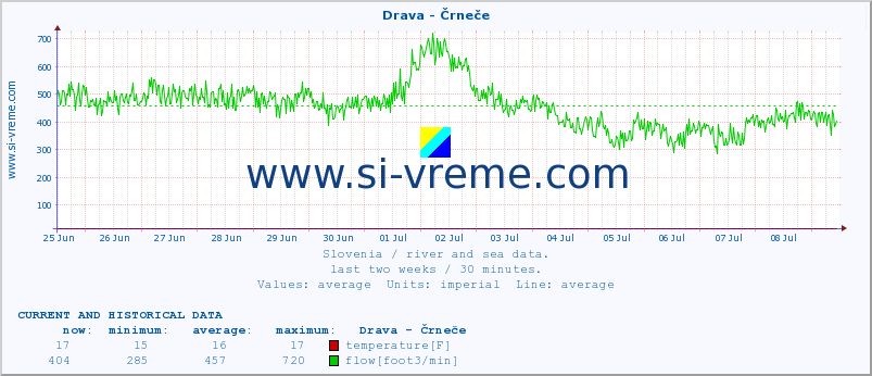  :: Drava - Črneče :: temperature | flow | height :: last two weeks / 30 minutes.