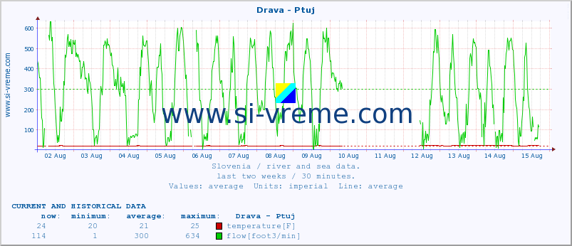  :: Drava - Ptuj :: temperature | flow | height :: last two weeks / 30 minutes.