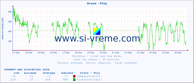  :: Drava - Ptuj :: temperature | flow | height :: last two weeks / 30 minutes.