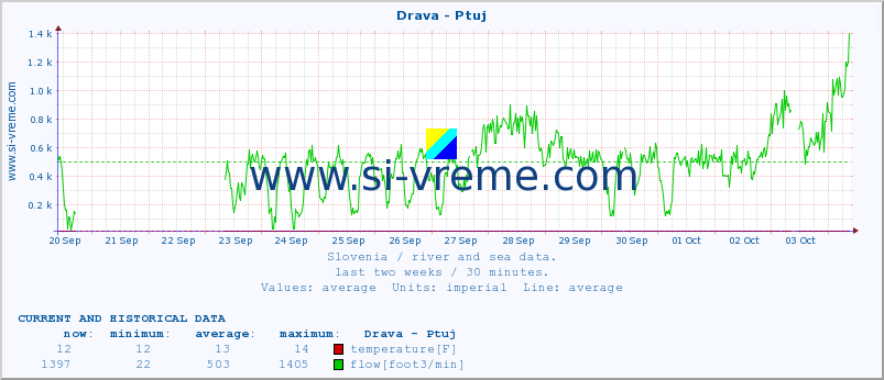  :: Drava - Ptuj :: temperature | flow | height :: last two weeks / 30 minutes.