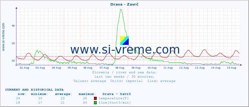  :: Drava - Zavrč :: temperature | flow | height :: last two weeks / 30 minutes.