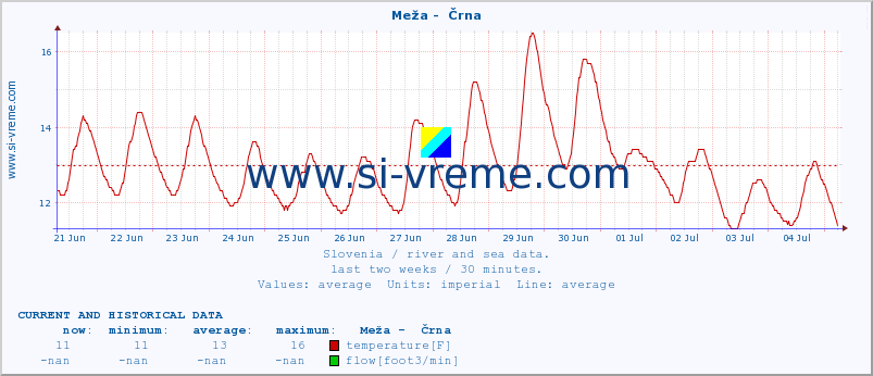  :: Meža -  Črna :: temperature | flow | height :: last two weeks / 30 minutes.