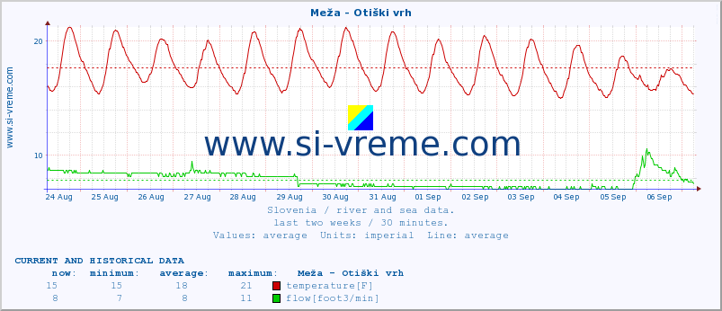  :: Meža - Otiški vrh :: temperature | flow | height :: last two weeks / 30 minutes.