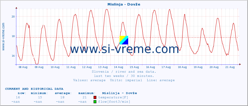  :: Mislinja - Dovže :: temperature | flow | height :: last two weeks / 30 minutes.