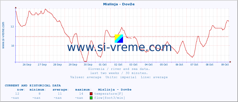  :: Mislinja - Dovže :: temperature | flow | height :: last two weeks / 30 minutes.