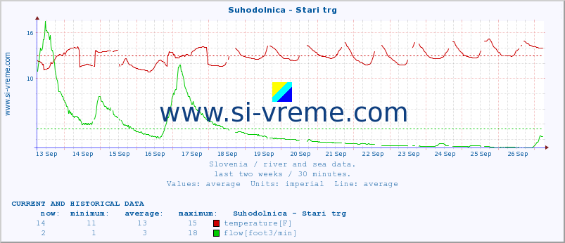  :: Suhodolnica - Stari trg :: temperature | flow | height :: last two weeks / 30 minutes.