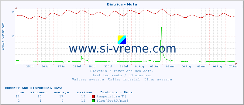  :: Bistrica - Muta :: temperature | flow | height :: last two weeks / 30 minutes.