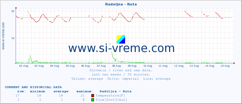  :: Radoljna - Ruta :: temperature | flow | height :: last two weeks / 30 minutes.