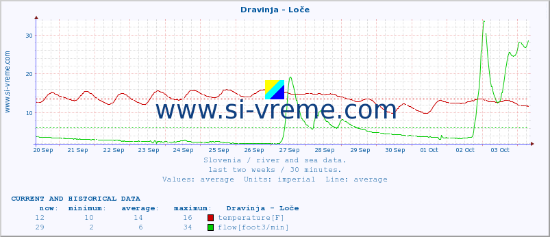  :: Dravinja - Loče :: temperature | flow | height :: last two weeks / 30 minutes.