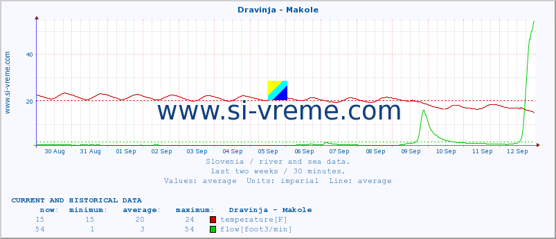  :: Dravinja - Makole :: temperature | flow | height :: last two weeks / 30 minutes.