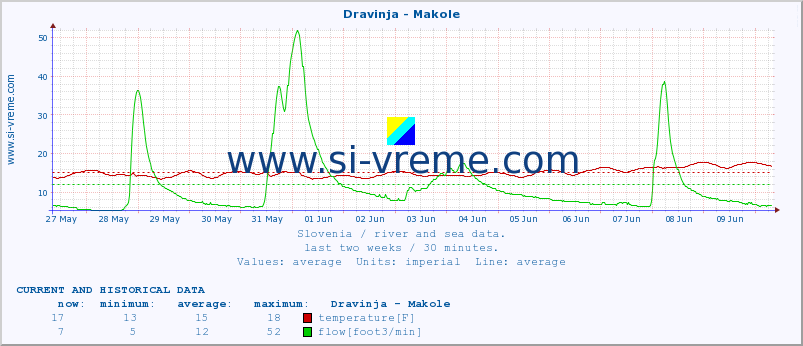  :: Dravinja - Makole :: temperature | flow | height :: last two weeks / 30 minutes.