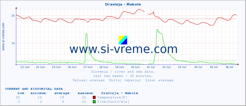  :: Dravinja - Makole :: temperature | flow | height :: last two weeks / 30 minutes.