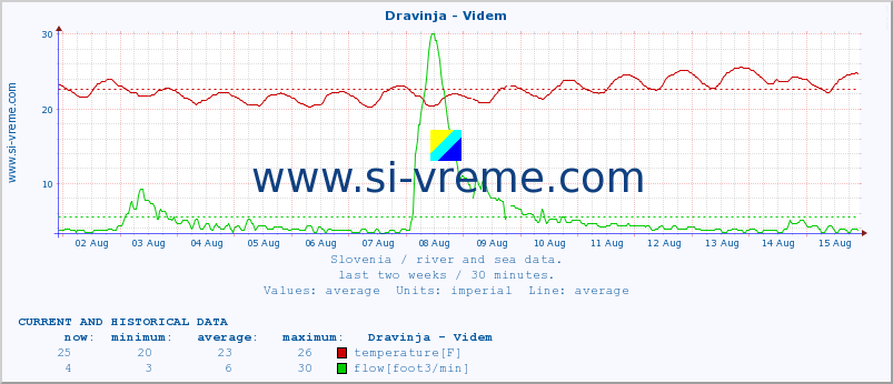  :: Dravinja - Videm :: temperature | flow | height :: last two weeks / 30 minutes.