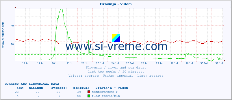  :: Dravinja - Videm :: temperature | flow | height :: last two weeks / 30 minutes.