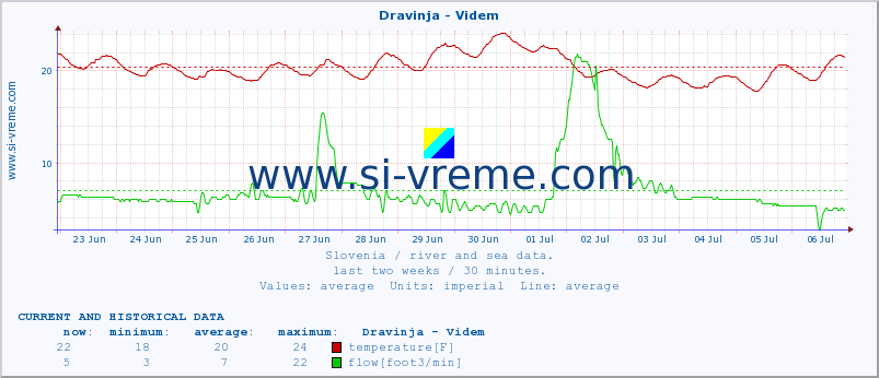  :: Dravinja - Videm :: temperature | flow | height :: last two weeks / 30 minutes.