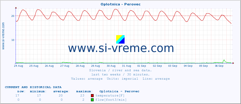  :: Oplotnica - Perovec :: temperature | flow | height :: last two weeks / 30 minutes.