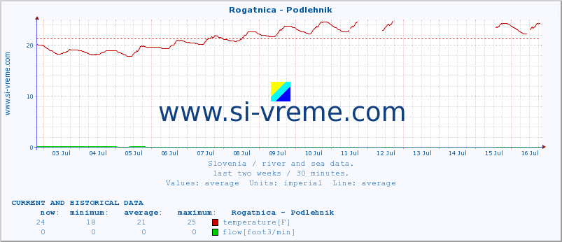  :: Rogatnica - Podlehnik :: temperature | flow | height :: last two weeks / 30 minutes.