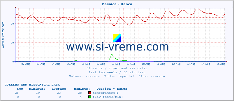  :: Pesnica - Ranca :: temperature | flow | height :: last two weeks / 30 minutes.