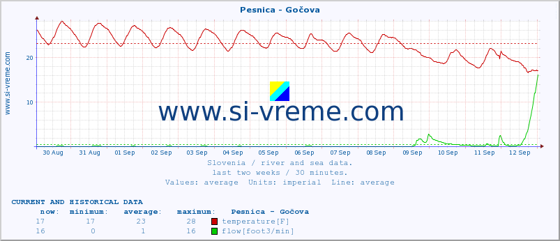  :: Pesnica - Gočova :: temperature | flow | height :: last two weeks / 30 minutes.