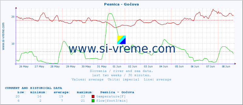  :: Pesnica - Gočova :: temperature | flow | height :: last two weeks / 30 minutes.
