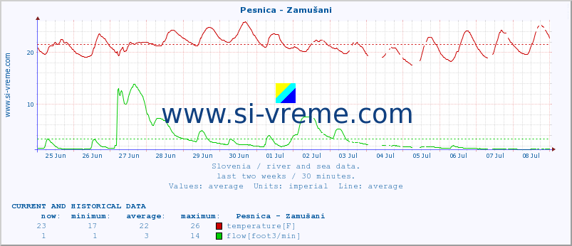  :: Pesnica - Zamušani :: temperature | flow | height :: last two weeks / 30 minutes.