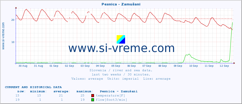  :: Pesnica - Zamušani :: temperature | flow | height :: last two weeks / 30 minutes.