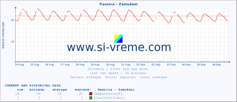  :: Pesnica - Zamušani :: temperature | flow | height :: last two weeks / 30 minutes.