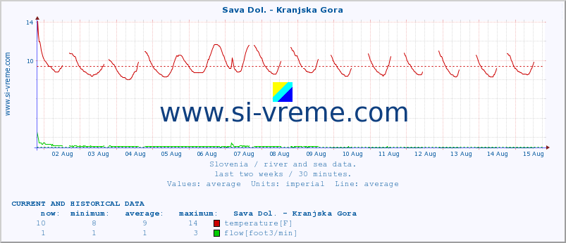  :: Sava Dol. - Kranjska Gora :: temperature | flow | height :: last two weeks / 30 minutes.