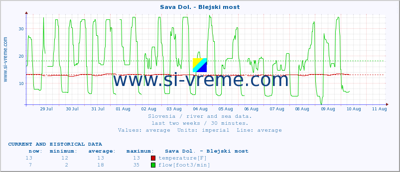  :: Sava Dol. - Blejski most :: temperature | flow | height :: last two weeks / 30 minutes.