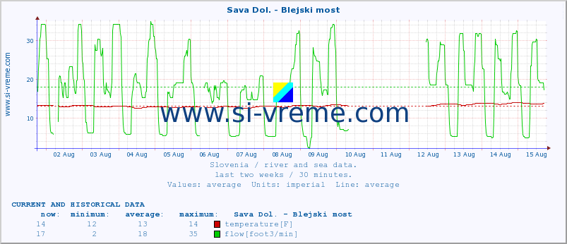  :: Sava Dol. - Blejski most :: temperature | flow | height :: last two weeks / 30 minutes.