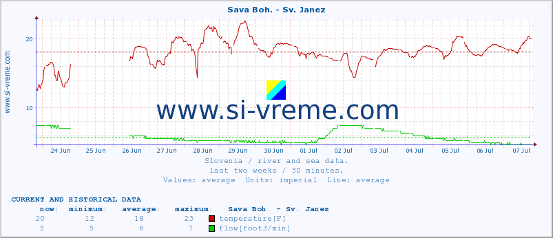  :: Sava Boh. - Sv. Janez :: temperature | flow | height :: last two weeks / 30 minutes.