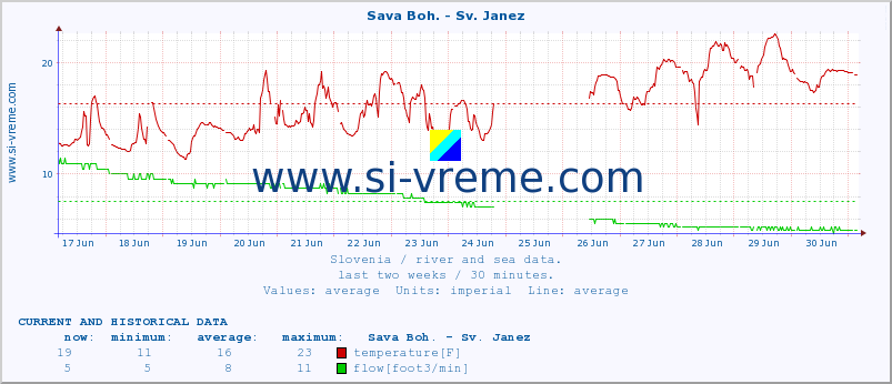  :: Sava Boh. - Sv. Janez :: temperature | flow | height :: last two weeks / 30 minutes.