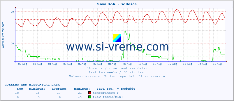  :: Sava Boh. - Bodešče :: temperature | flow | height :: last two weeks / 30 minutes.