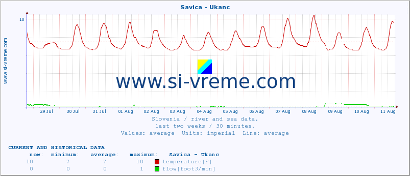  :: Savica - Ukanc :: temperature | flow | height :: last two weeks / 30 minutes.