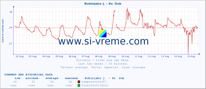  :: Bohinjsko j. - Sv. Duh :: temperature | flow | height :: last two weeks / 30 minutes.