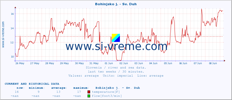  :: Bohinjsko j. - Sv. Duh :: temperature | flow | height :: last two weeks / 30 minutes.