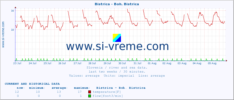  :: Bistrica - Boh. Bistrica :: temperature | flow | height :: last two weeks / 30 minutes.