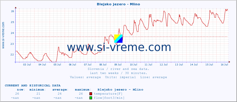  :: Blejsko jezero - Mlino :: temperature | flow | height :: last two weeks / 30 minutes.