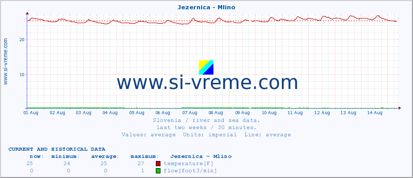  :: Jezernica - Mlino :: temperature | flow | height :: last two weeks / 30 minutes.