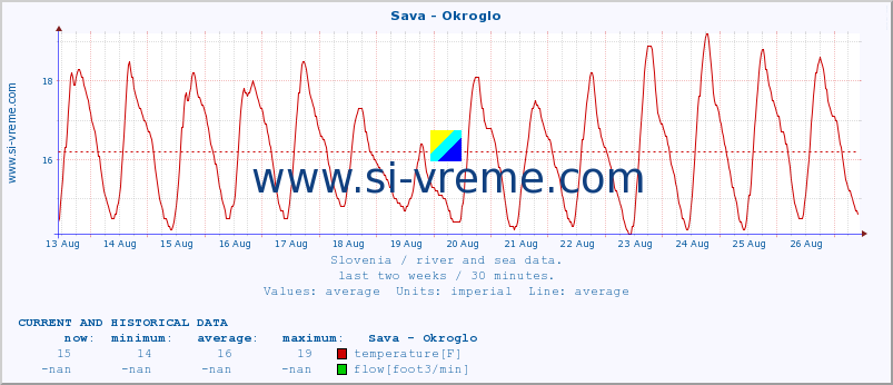  :: Sava - Okroglo :: temperature | flow | height :: last two weeks / 30 minutes.