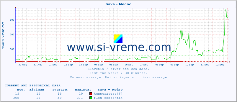  :: Sava - Medno :: temperature | flow | height :: last two weeks / 30 minutes.