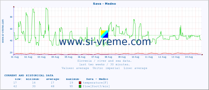  :: Sava - Medno :: temperature | flow | height :: last two weeks / 30 minutes.