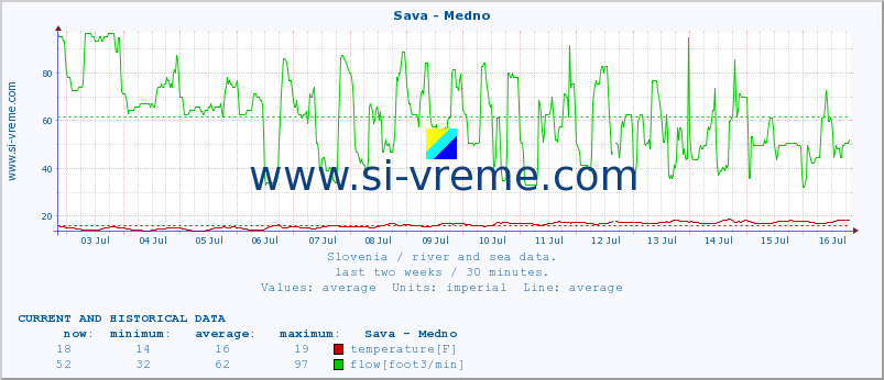  :: Sava - Medno :: temperature | flow | height :: last two weeks / 30 minutes.
