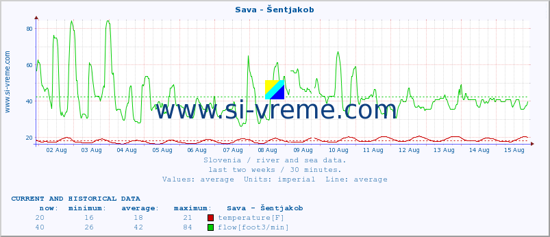  :: Sava - Šentjakob :: temperature | flow | height :: last two weeks / 30 minutes.