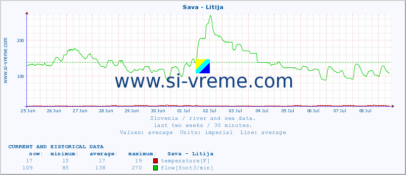  :: Sava - Litija :: temperature | flow | height :: last two weeks / 30 minutes.