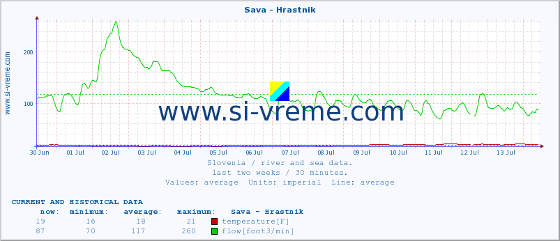  :: Sava - Hrastnik :: temperature | flow | height :: last two weeks / 30 minutes.